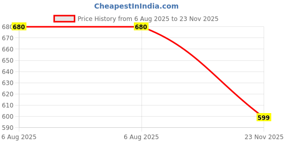 flipkart.com dezicon ecom Pull Along Toys_215 dezicon ecom Price History Graph from 6 Aug 2025 to 23 Nov 2025