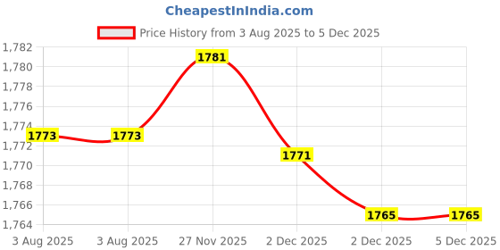 flipkart.com dezicon ecom Pull Along Toys_293 dezicon ecom Price History Graph from 3 Aug 2025 to 5 Dec 2025