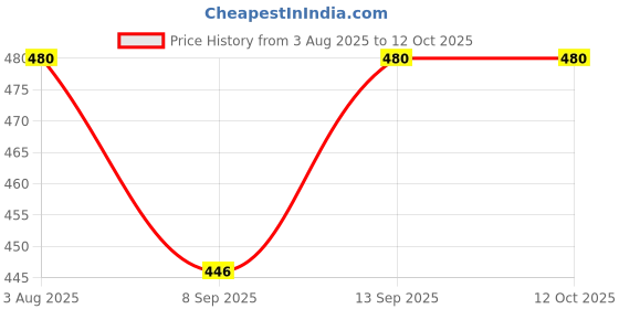 flipkart.com dezicon ecom Pull Along Toys_570 dezicon ecom Price History Graph from 3 Aug 2025 to 11 Oct 2025