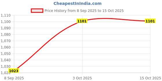 flipkart.com dezicon ecom Pull Along Toys_666 dezicon ecom Price History Graph from 8 Sep 2025 to 14 Oct 2025