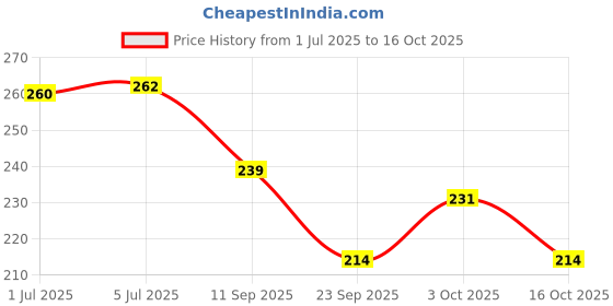 flipkart.com zenex store Pull-Along Xylophone and Keyboard Musical Toy for Kids - Educational Instrument zenex store Price History Graph from 1 Jul 2025 to 16 Oct 2025
