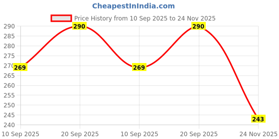 flipkart.com shinsei Pull And Push Back Maruti Omni Van Car Set shinsei Price History Graph from 10 Sep 2025 to 24 Nov 2025