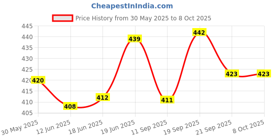 flipkart.com shrisha creation Pull Back Action Aeroplane Toy for Kids. | Big Size with Stand shrisha creation Price History Graph from 30 May 2025 to 7 Oct 2025