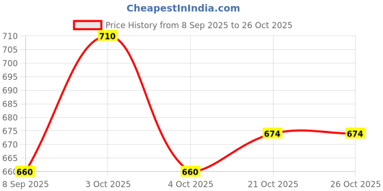 flipkart.com playsphere Pull Back Action Car Set – Sheriff & Bombay Taxi playsphere Price History Graph from 8 Sep 2025 to 26 Oct 2025