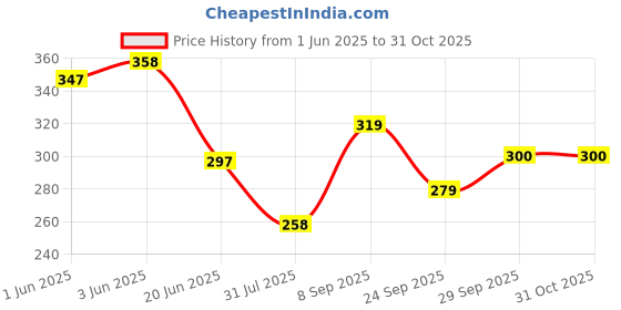 flipkart.com caught trendy Pull Back Action Hyundai KRT Creta Miniature SUV Car (Multicolour) caught trendy Price History Graph from 1 Jun 2025 to 31 Oct 2025