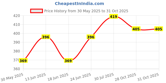 flipkart.com amisha gift gallery Pull Back Action Low Floor CNG City Bus Model Toy Car for Kids and Boys (Color May Vary) amisha gift gallery Price History Graph from 30 May 2025 to 31 Oct 2025