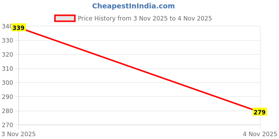 flipkart.com hda group Pull-Back Action Openable Doors 4x4 Thar Jeep Toy with Lights & Music hda group Price History Graph from 3 Nov 2025 to 4 Nov 2025