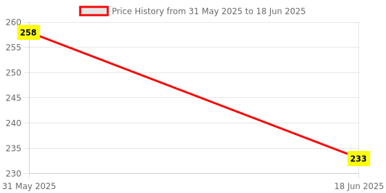 flipkart.com hk toys Pull Back Action Robot Aero Plane Toy for Kids, Mini Aero Plane to Robot Toy hk toys Price History Graph from 31 May 2025 to 18 Jun 2025