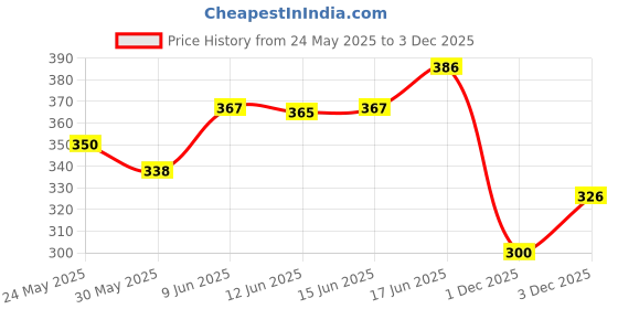 flipkart.com priyvi Pull Back Action SUV Fortuner Model Toy Car for Kids (Color May Vary) priyvi Price History Graph from 24 May 2025 to 3 Dec 2025