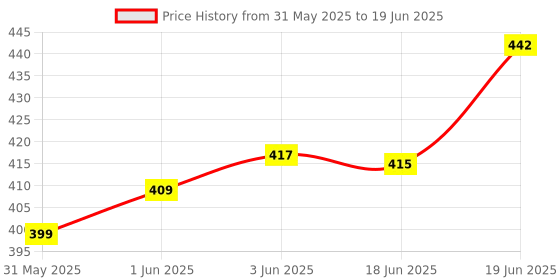 flipkart.com shrisha creation Pull Back Air Bus a 380 Miniature Scale Model (Multicolour ) shrisha creation Price History Graph from 31 May 2025 to 19 Jun 2025
