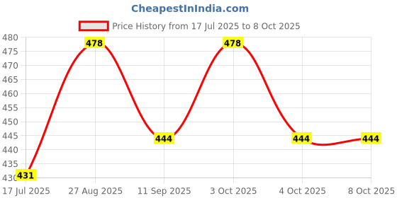 flipkart.com bvm Pull Back Airplane Toy f Wings and Realistic Design Air Bus bvm Price History Graph from 17 Jul 2025 to 8 Oct 2025