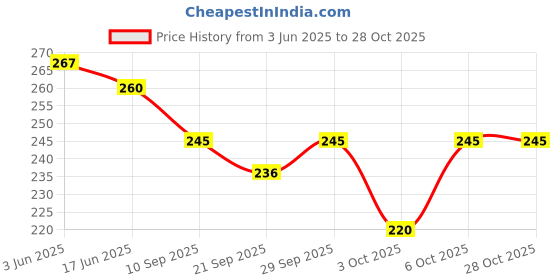 flipkart.com primefair Pull Back Along Dumper Truck Construction Vehicle Toy Toy for Kids primefair Price History Graph from 3 Jun 2025 to 28 Oct 2025