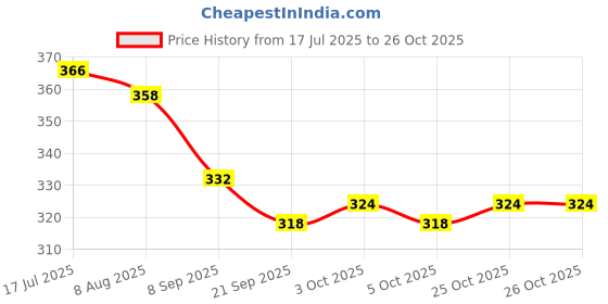 flipkart.com sabirat Pull Back Ambulance For Kids, Openable Tail Gate sabirat Price History Graph from 17 Jul 2025 to 26 Oct 2025