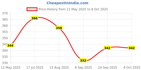 flipkart.com sarasi Pull Back Ambulance For Kids, Openable Tail Gate sarasi Price History Graph from 12 May 2025 to 8 Oct 2025
