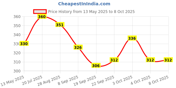 flipkart.com sarasi Pull Back Ambulance For Kids, Openable Tail Gate Stretcher Saline & Stand sarasi Price History Graph from 13 May 2025 to 8 Oct 2025