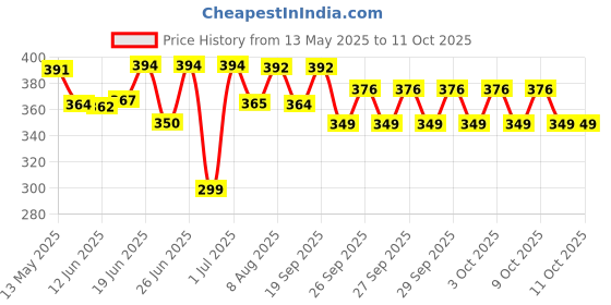 flipkart.com star toys Pull Back & Go City Harbor Boat Miniature Scale Models Toys For Kids star toys Price History Graph from 13 May 2025 to 11 Oct 2025