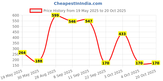 flipkart.com toyshack Pull Back ATV & Rock Crawler Off Road Truck Die Cast Vehicle with Rubber Wheels for Kids toyshack Price History Graph from 19 May 2025 to 19 Oct 2025