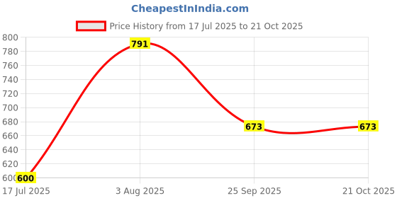 flipkart.com toys n smile Pull Back Big Dumper Truck Model with Light, Music Friction Powered Toy for Kids toys n smile Price History Graph from 17 Jul 2025 to 21 Oct 2025