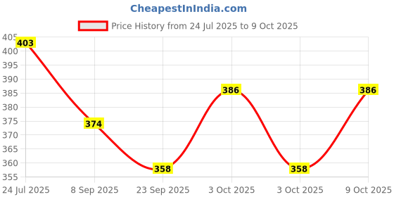flipkart.com halo nation Pull back Car Modify Sports Car Concept Die cast Car Assembly Car Change Design halo nation Price History Graph from 24 Jul 2025 to 9 Oct 2025