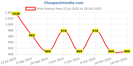 flipkart.com halo nation Pull back Car Modify Sports Car Concept Diecast Car Assembly Car Change Design halo nation Price History Graph from 23 Jul 2025 to 17 Oct 2025