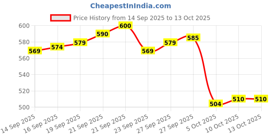 flipkart.com aishita enterprises PULL BACK CAR THAR aishita enterprises Price History Graph from 14 Sep 2025 to 13 Oct 2025