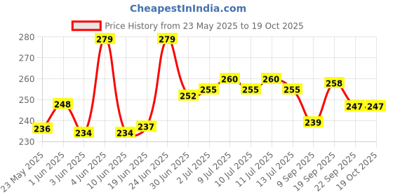 flipkart.com shinsei Pull Back Carrier Dumper | Opening Doors | Scaled Models || Cars shinsei Price History Graph from 23 May 2025 to 19 Oct 2025