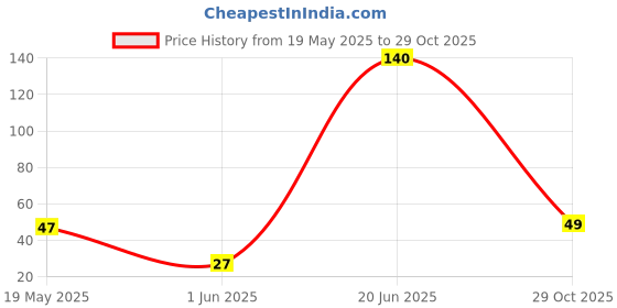 flipkart.com 3dseekers Pull Back Cars Toys 3dseekers Price History Graph from 19 May 2025 to 29 Oct 2025
