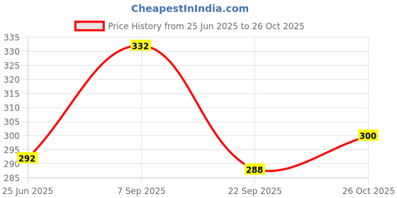flipkart.com zokato Pull Back CNG Auto Rickshaw Toy - Pink zokato Price History Graph from 25 Jun 2025 to 26 Oct 2025