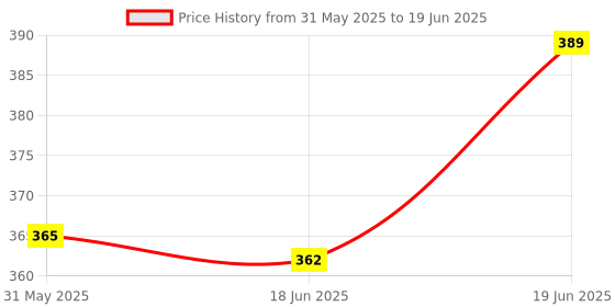 flipkart.com techzage Pull Back Concard Plane Miniature Scale Model (Multicolour ) techzage Price History Graph from 31 May 2025 to 19 Jun 2025
