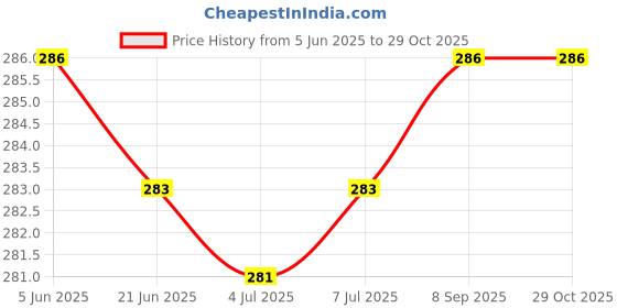 flipkart.com angel kids Pull Back Construction Bulldozer with Screwdriver Tool Pretend Play Toy for Kids angel kids Price History Graph from 5 Jun 2025 to 29 Oct 2025