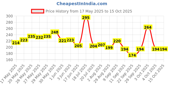 flipkart.com zunbella Pull Back Construction Trucks Vehicles Set with Screwdriver DIY Toy For Kids zunbella Price History Graph from 17 May 2025 to 15 Oct 2025