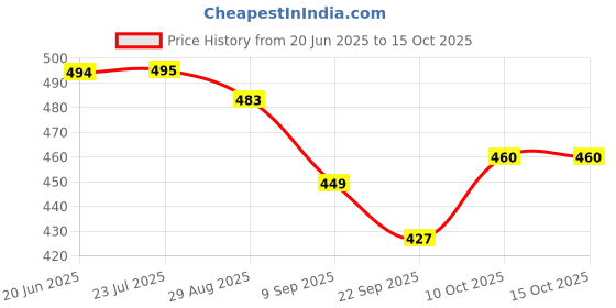 flipkart.com gomzy Pull Back Construction Vehicles Set, 4 pcs Pack DIY Trucks with 1 Screwdriver gomzy Price History Graph from 20 Jun 2025 to 15 Oct 2025