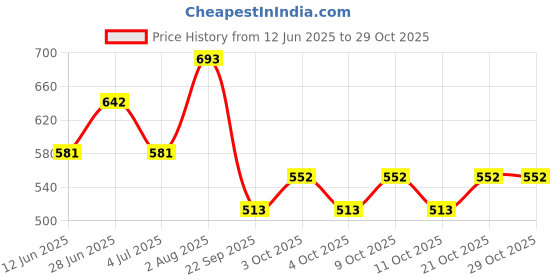flipkart.com dianor Pull Back Crane Toys For Kids dianor Price History Graph from 12 Jun 2025 to 29 Oct 2025