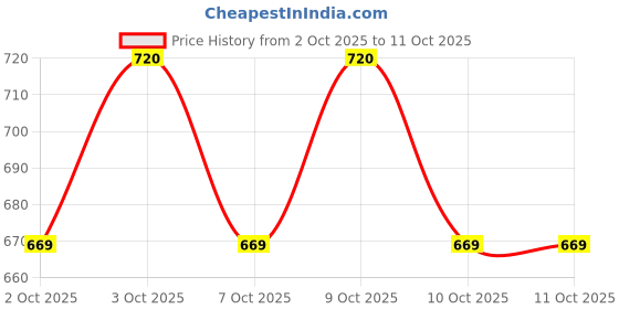 flipkart.com countrylink Pull Back Die-cast Car Toy car with Openable Doors & Light Music Toy car countrylink Price History Graph from 2 Oct 2025 to 9 Oct 2025