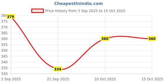 flipkart.com vew Pull Back Die-Cast Metal Car Toy for Kids | 1:32 Scale Miniature SUV Model vew Price History Graph from 3 Sep 2025 to 15 Oct 2025