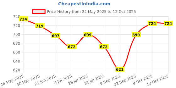 flipkart.com tinywonders Pull Back Diecast Car with Openable Door and Sound Light Gifts Toys for Kids tinywonders Price History Graph from 24 May 2025 to 13 Oct 2025