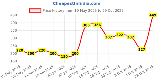 flipkart.com toyshack Pull Back Dinosaur Monster Truck with Big Rubber Wheels for Kids toyshack Price History Graph from 19 May 2025 to 29 Oct 2025