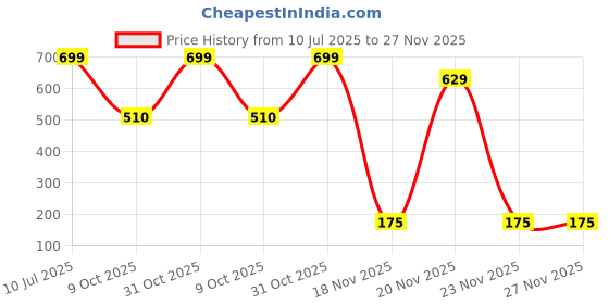 flipkart.com toyshack Pull Back Dinosaur Monster Truck with Big Rubber Wheels for Kids toyshack Price History Graph from 10 Jul 2025 to 27 Nov 2025