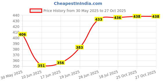 flipkart.com star toys Pull Back EICHR EHR Tractor star toys Price History Graph from 30 May 2025 to 27 Oct 2025
