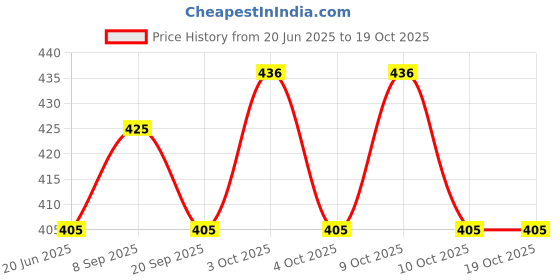 flipkart.com game phactory Pull Back Engine Toy for Kids game phactory Price History Graph from 20 Jun 2025 to 19 Oct 2025
