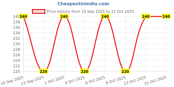 flipkart.com toyco Pull Back F1 Speedy Racing Sports Car Toy for Babies and Kids toyco Price History Graph from 10 Sep 2025 to 21 Oct 2025