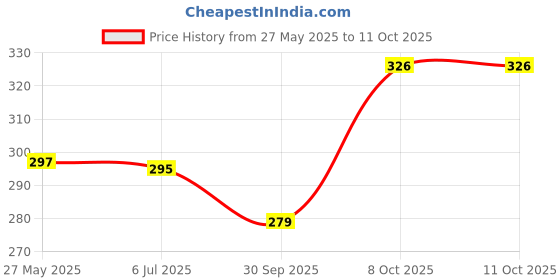 flipkart.com techzage Pull Back Famous Double Decker Bus Toy for Kids techzage Price History Graph from 27 May 2025 to 10 Oct 2025