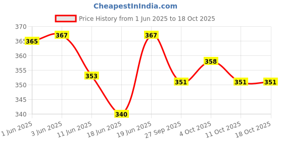 flipkart.com techzage Pull Back Famous STAR CRUISE SHIP Toy for Kids techzage Price History Graph from 1 Jun 2025 to 17 Oct 2025