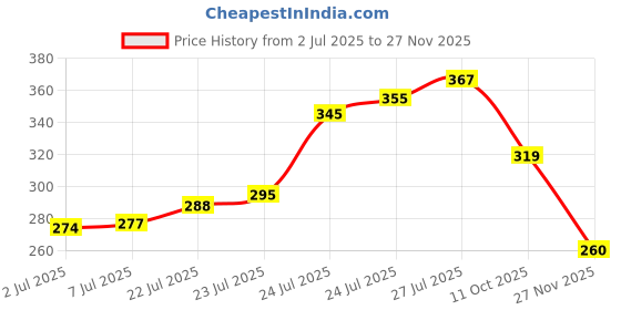 flipkart.com deoxy Pull Back Farm Tractor Truck with Trolley, Friction Power toy for 3+ Years deoxy Price History Graph from 2 Jul 2025 to 27 Nov 2025