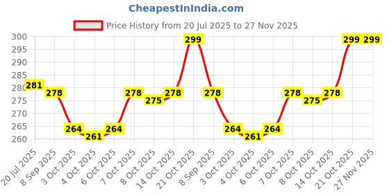 flipkart.com kidz n toys Pull Back Fruit and Vegetable Truck Vehicle Playset Truck Container (Yellow) kidz n toys Price History Graph from 20 Jul 2025 to 26 Nov 2025