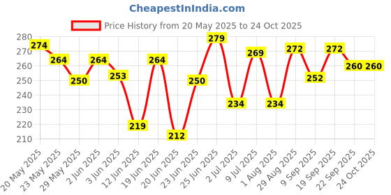 flipkart.com shinsei Pull Back Goods Carrier Dumper | Opening Doors | Miniature Scaled Models || Dinky Cars | - Blue shinsei Price History Graph from 20 May 2025 to 24 Oct 2025