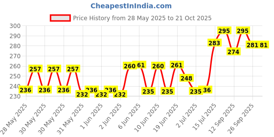 flipkart.com shinsei Pull Back Goods Carrier Dumper | Opening Doors | Miniature Scaled Models || Dinky Cars | - Red Colour shinsei Price History Graph from 28 May 2025 to 19 Oct 2025