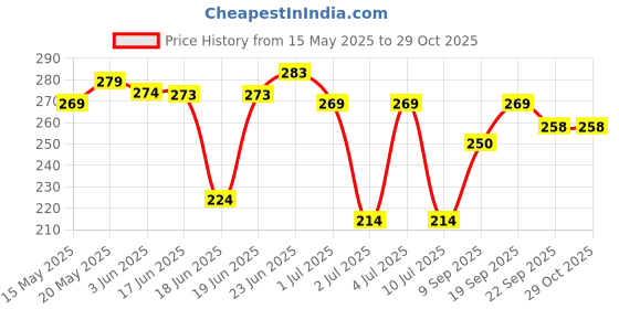 flipkart.com shinsei Pull Back Goods Carrier Dumper | Opening Doors | Miniature Scaled Models || Dinky Cars | - Yellow Colour shinsei Price History Graph from 15 May 2025 to 28 Oct 2025