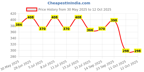 flipkart.com techzage Pull Back Mahindra Scorpio, Opening Doors techzage Price History Graph from 30 May 2025 to 11 Oct 2025