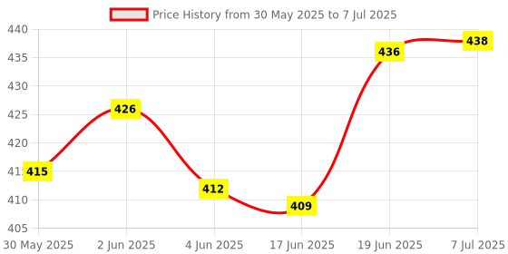 flipkart.com techzage Pull Back Mahindra Xuv 500 Miniature Scale Model (Multicolour ) techzage Price History Graph from 30 May 2025 to 7 Jul 2025